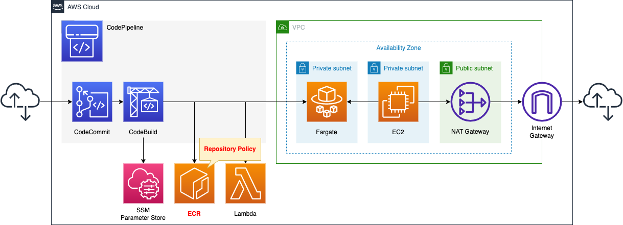 Diagram of use repository policies to prevent manual pushes to the ECR in CodePipeline