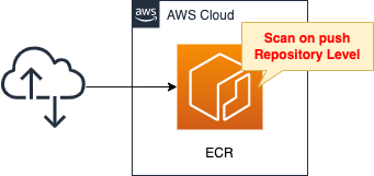 Diagram of enable image scanning at ECR repository level.