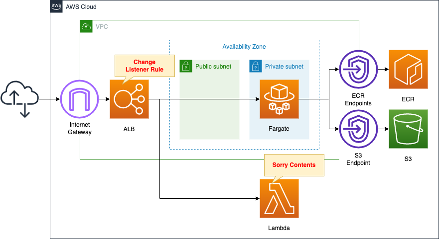 Diagram of create Sorry contents for ALB and Fargate system