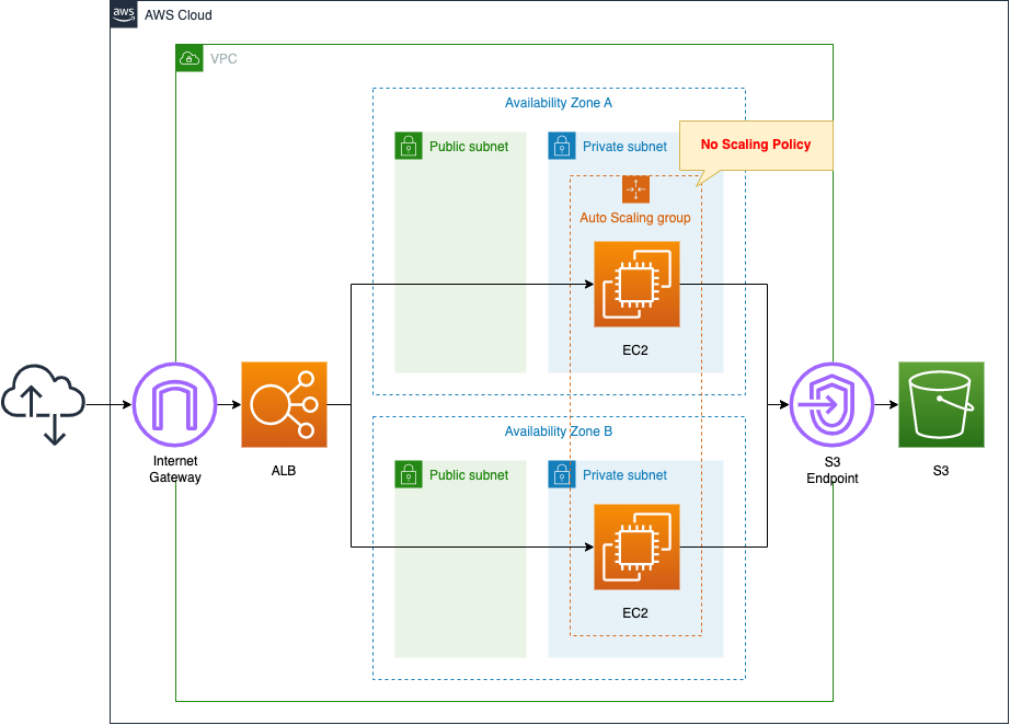 Diagram of Introduction to EC2 Auto Scaling - No Scaling Policy