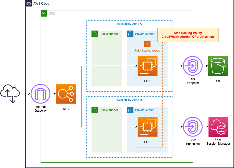 Diagram of EC2 Auto Scaling - Step Scaling based on CPU utilization.