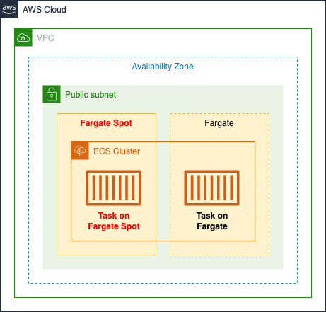 Diagram of Fargate Spot in CloudFormation