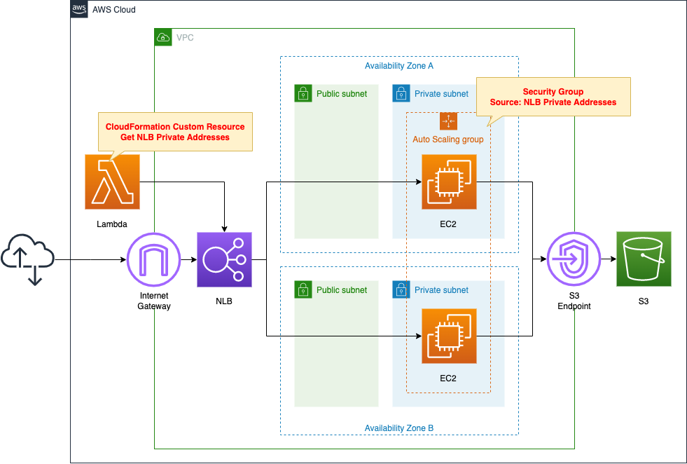 Diagram of using CFN Custom Resource to obtain NLB private address and set as source of security group.
