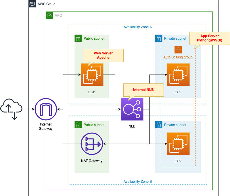 Diagram of separating Web and App Servers Using Internal NLB - Apache Ver.