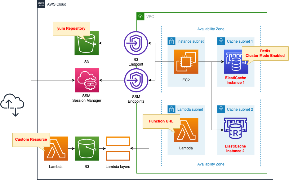 Detail of Introduction to ElastiCache with CFN - Redis Cluster Enabled