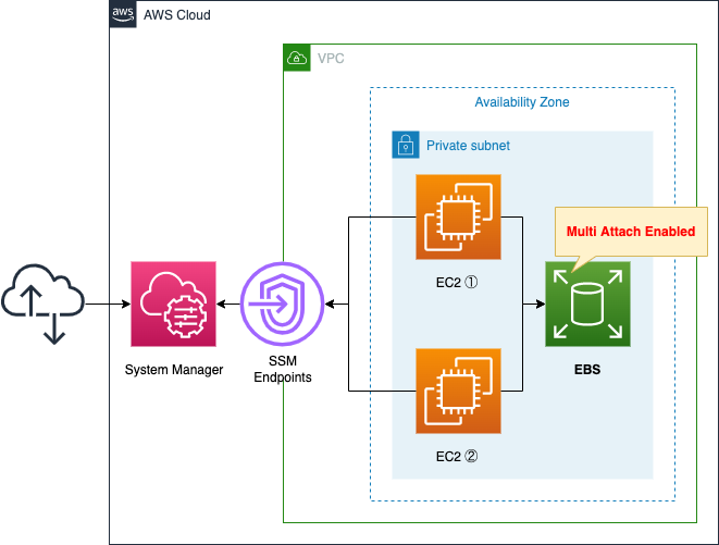 Diagram of tring EBS Multi-Attach