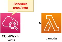 Diagram of schedule expressions in EventBridge (CloudWatch Events) to execute Lambda functions periodically.