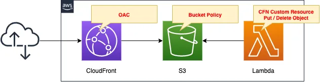 Diagram of delivering S3 content via CloudFront using OAC