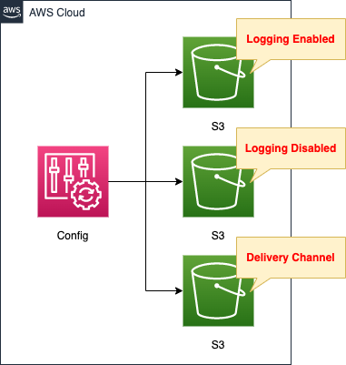 Diagram of introduction to AWS Config with CFN - Auditing S3 Bucket Logging Settings