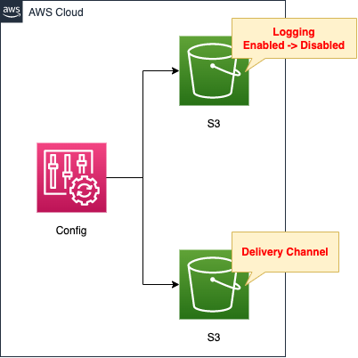 Diagram of check resource change history in AWS Config