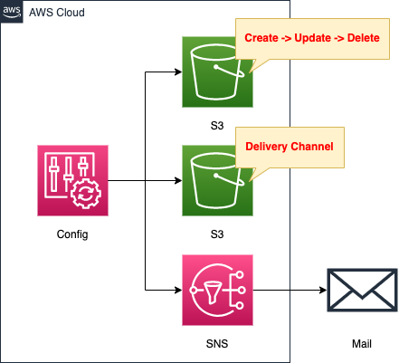 Diagram of email notifications via SNS when resources are changed using AWS Config