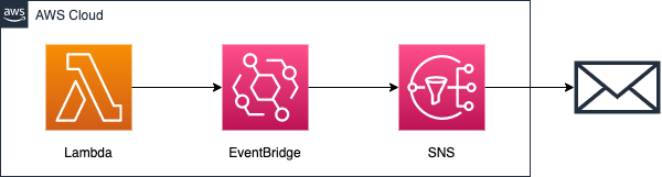 Diagram of email notification of EventBridge event data via SNS