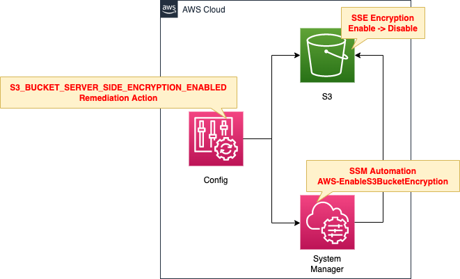 Diagram of configure remediation actions when non-compliant resources are detected by AWS Config.