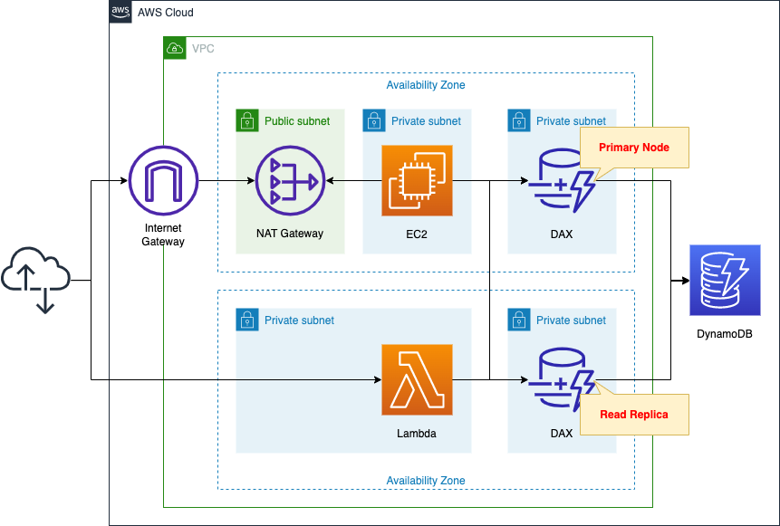 Diagram of accessing DynamoDB Accelerator (DAX) with EC2/Lambda.