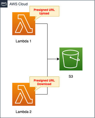 Diagram of Upload/Download files to/from S3 with Presigned URL.