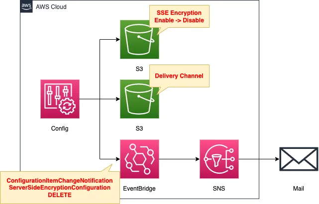 Diagram of email notification via SNS of AWS Config data matching EventBridge rules