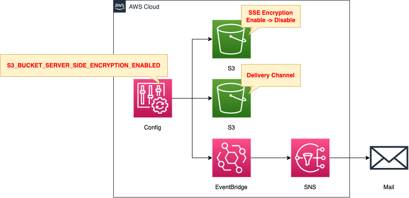 Diagram of email notification via SNS when Nocompliant resources are detected by AWS Config