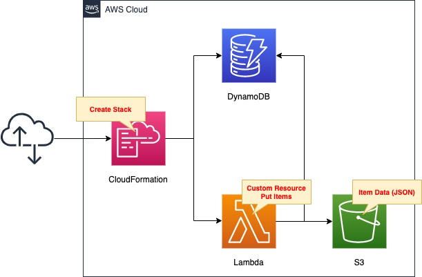 Diagram of initial setup of DynamoDB with CloudFormation custom resources