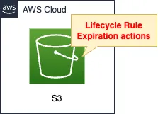 Diagram of S3 Lifecycle Rules - Delete expired objects