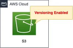 Diagram of create S3 bucket with versioning enabled by CloudFormation