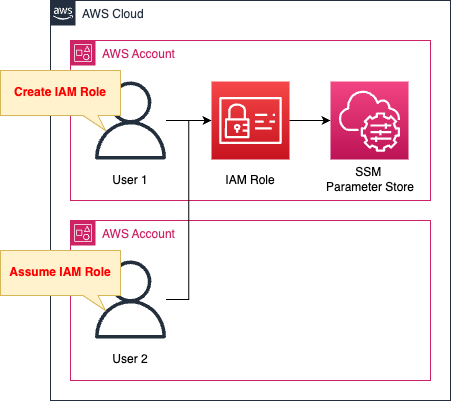 Diagram of delegate access rights across AWS accounts using IAM roles.