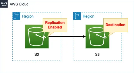 Diagram of create S3 Bucket with Cross-Region Replication enabled using CloudFormation