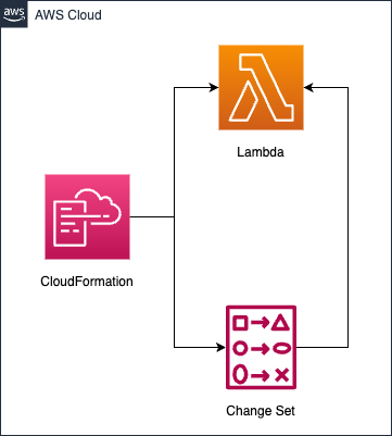 Diagram of check CloudFormation Change Set to see the scope of impact when updating stack