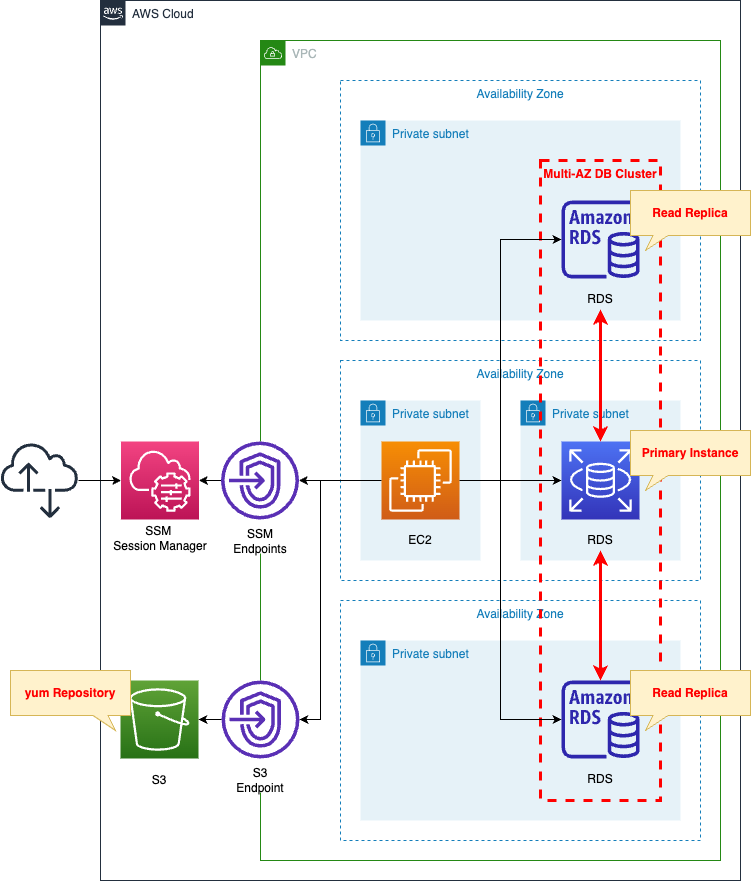 Diagram of Multi-AZ DB Cluster RDS Using CloudFormation.