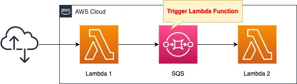 Diagram of triggering Lambda function from SQS queue