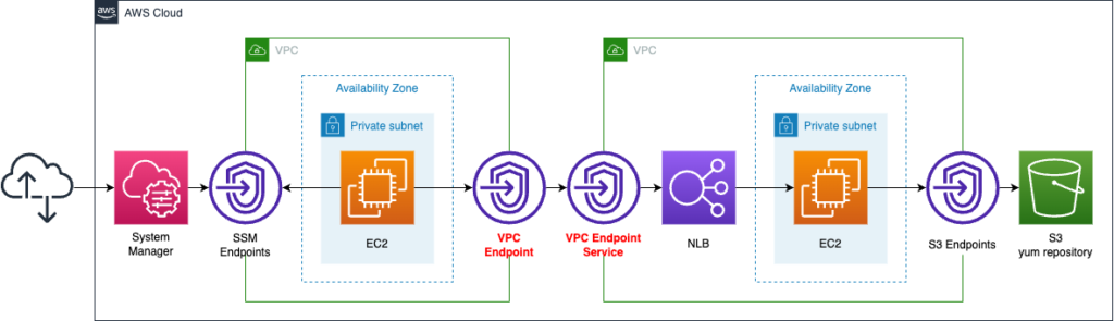 Diagram of access NLB in another VPC via VPC Endpoint