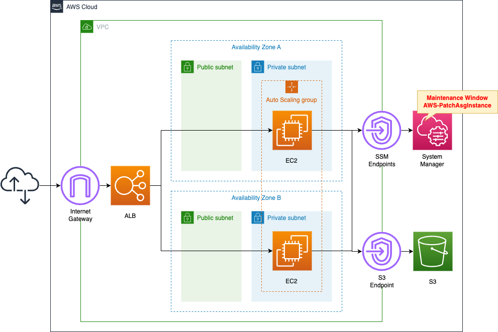 Diagram of AWS-PatchAsgInstance to patch instances in Auto Scaling Group in turn.