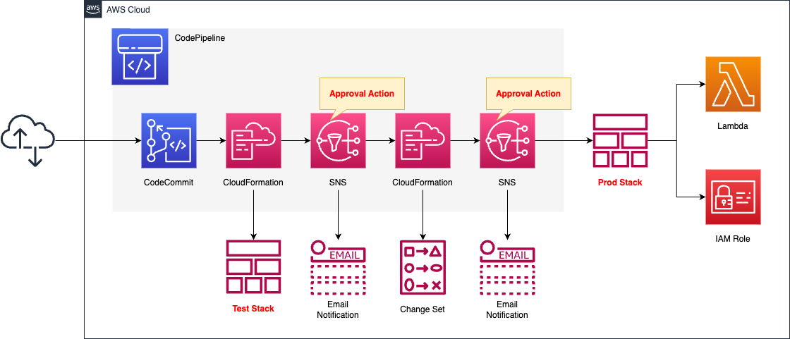 Diagram of using CodePipeline to build CI/CD environment for CloudFormation.