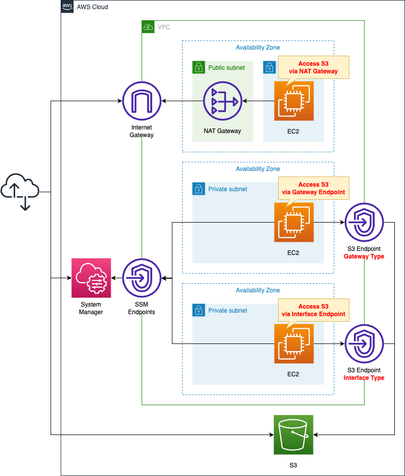 Diagram of 3 ways to access S3 from private subnet.