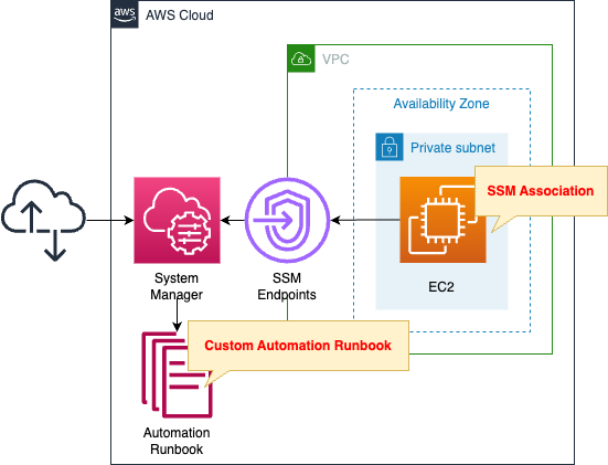 Diagram of creating SSM Automation runbook to share AMI with another account using CloudFormation