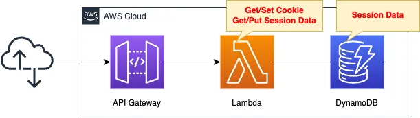 Diagram of storing session data from web apps created with API Gateway and Lambda in DynamoDB.