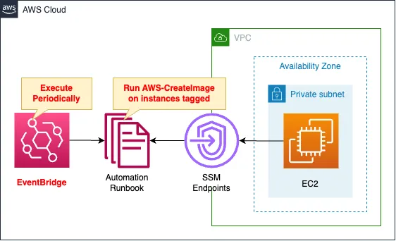 Diagram of Use EventBridge rule to run SSM Automation runbook periodically.