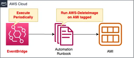 Diagram of periodically delete old AMIs - SSM Automation runbook version