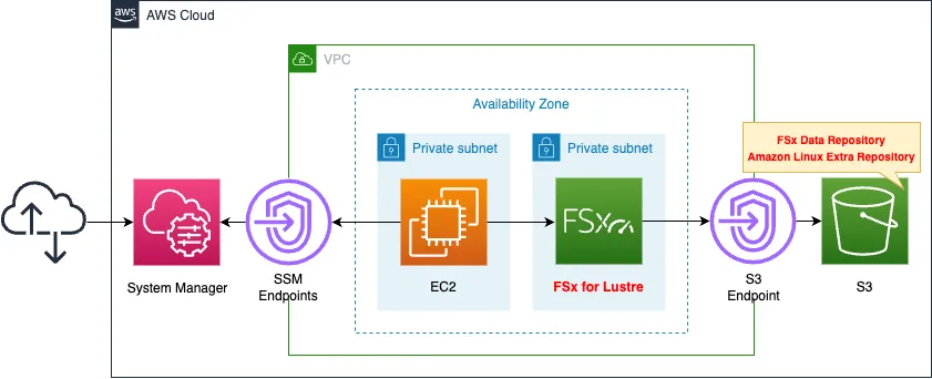 Diagram of introduction to FSx for Lustre using CloudFormation.
