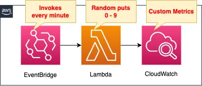 Diagram of using EventBridge and Lambda to deliver CloudWatch Custom Metrics on a regular basis.