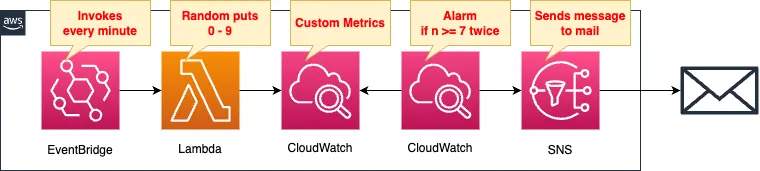 Diagram of setting threshold values for CloudWatch Custom Metrics and email notification via SNS.