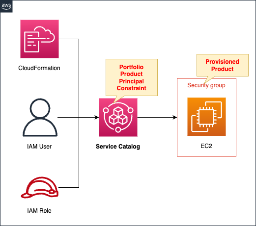 Diagram of introduction to AWS Service Catalog using CloudFormation