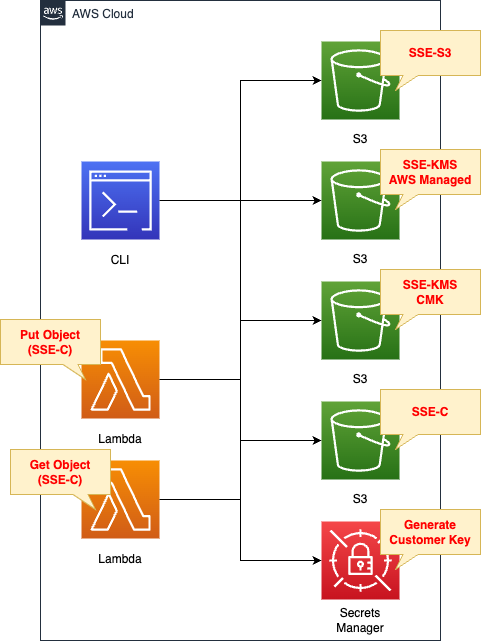 Diagram of all patterns of server-side encryption of S3 buckets - SSE-S3/SSE-KMS/SSE-C