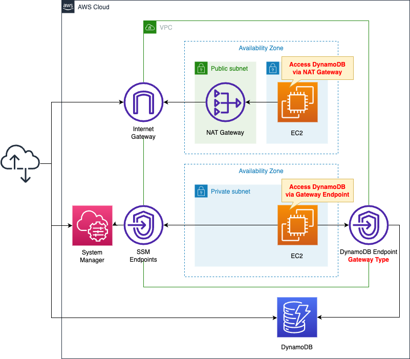 Diagram of two ways to access DynamoDB from private subnet.