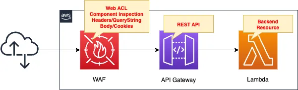 Diagram of AWS WAF String Inspection - Headers/QueryString/Body/Cookies