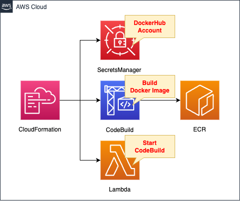 Diagram of automatically push test image to ECR using CFN custom resources and CodeBuild.