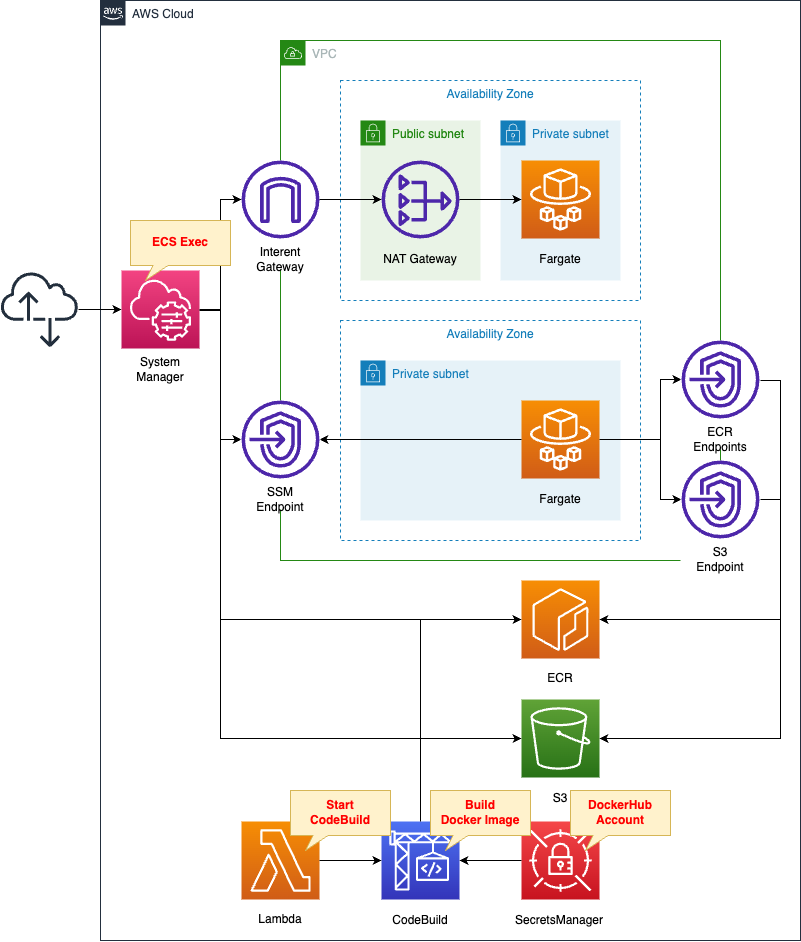 Diagram of using Amazon ECS Exec to access ECS (Fargate) containers in private subnet.
