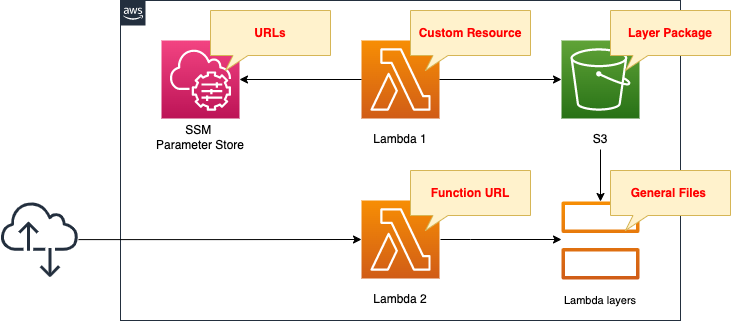 Diagram of preparing Lambda Layer Package with CloudFormation Custom Resources - General File Version.