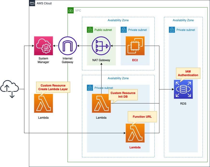 Diagram of connecting to RDS from EC2(Linux) / Lambda using IAM authentication.