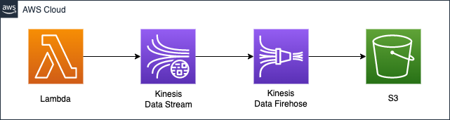 Diagram of storing data in S3 bucket received by Kinesis Data Streams via Firehose.