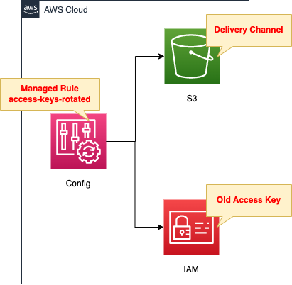 Diagram of using AWS Config to detect outdated access keys.